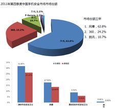 賽諾科技領跑手機安全領域，第四季度注冊用戶突破一億大關
